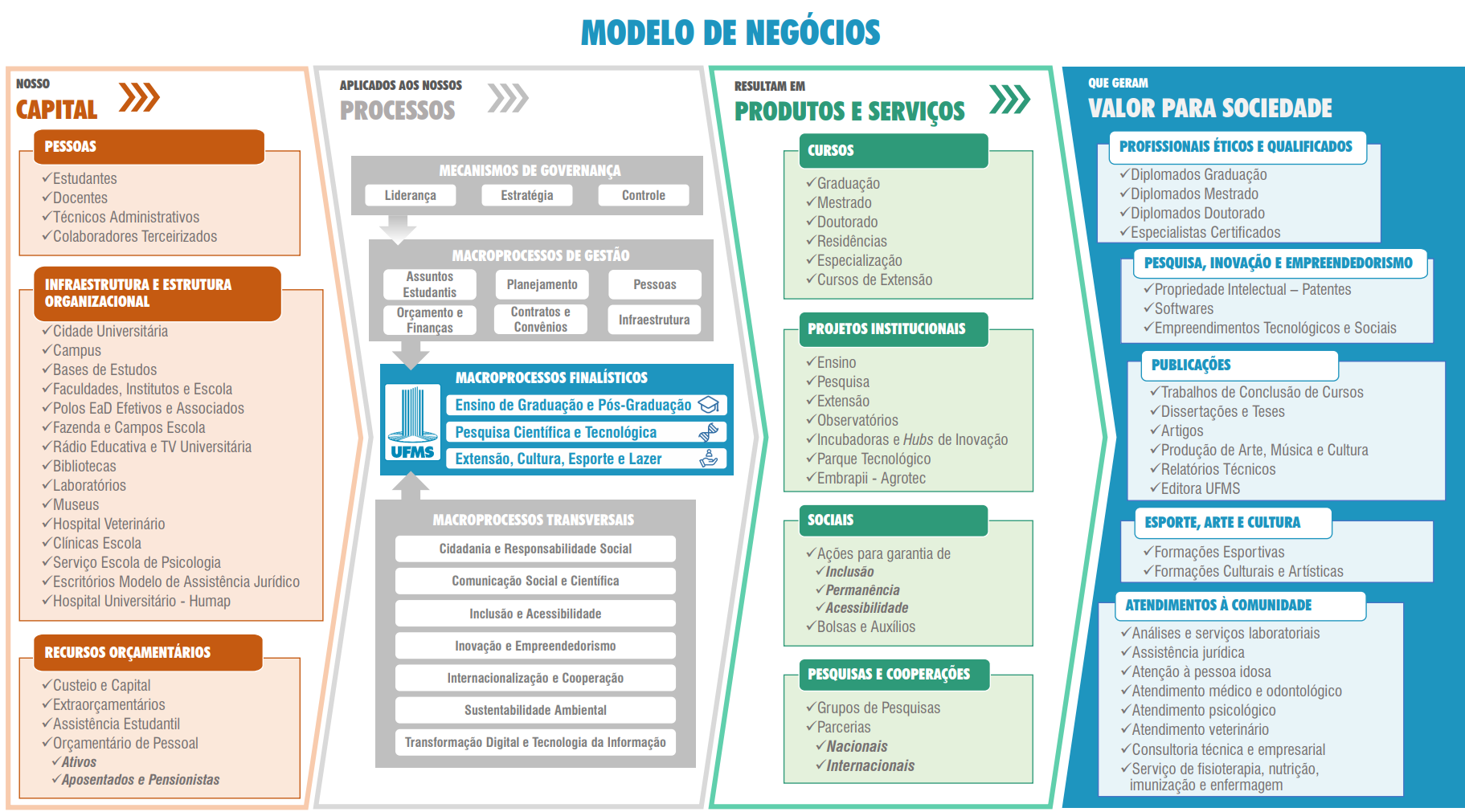 Modelo de Negócios da UFMS